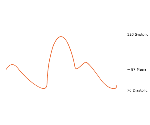 arterial blood pressure